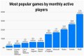 Among Us breaks record for most popular game ever by monthly players