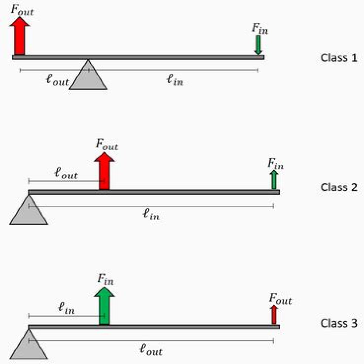 Lever Systems Formula Calculator