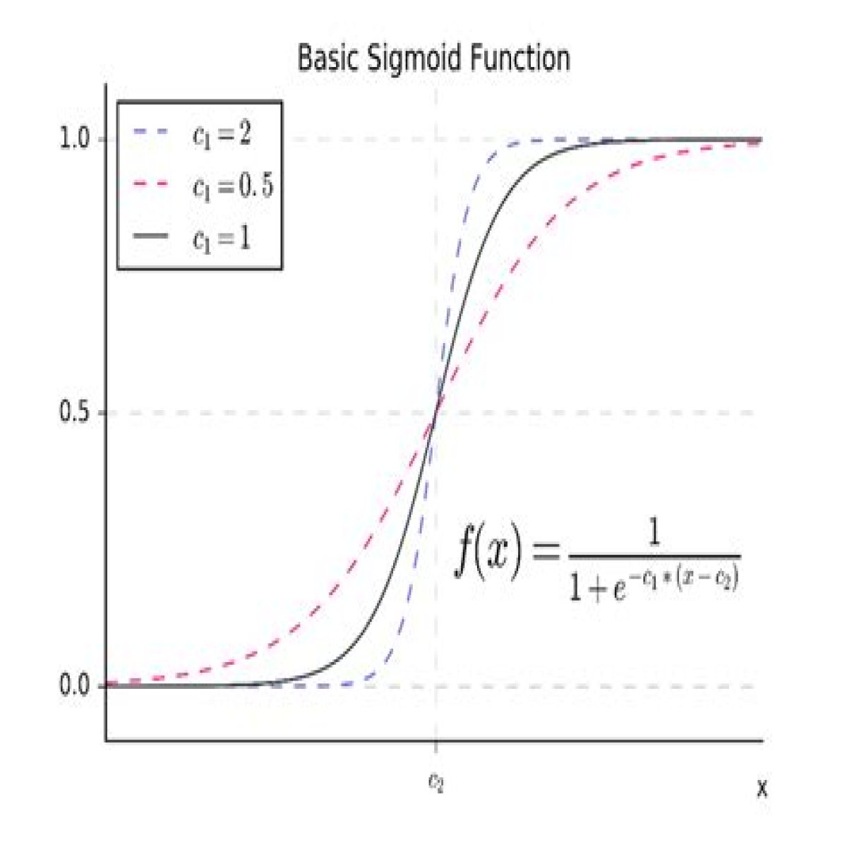 Sigmoid function for sigmoid(2)