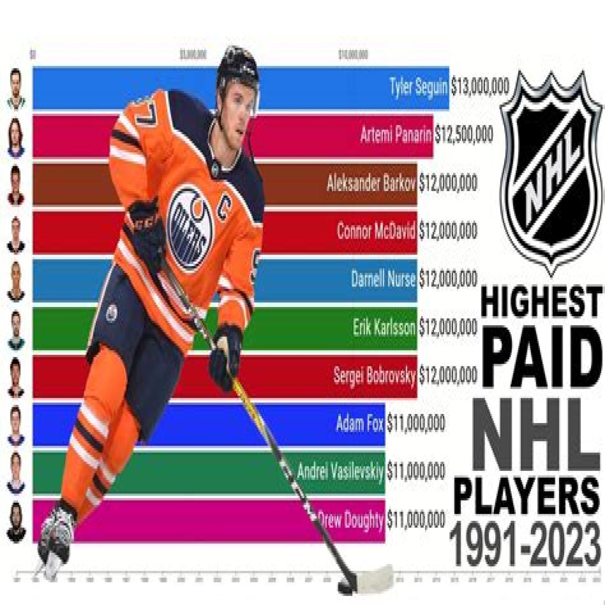 The Highest Paid Hockey Players